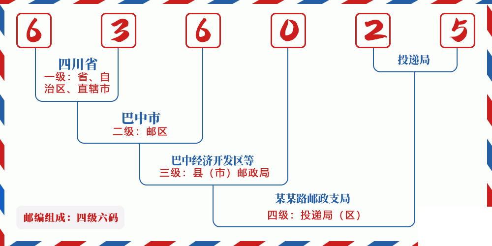邮编636025含义