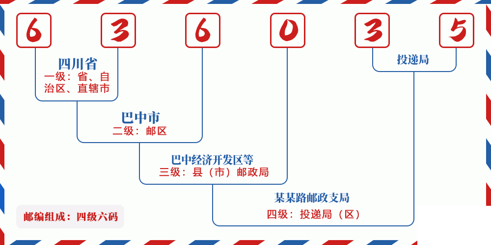 邮编636035含义