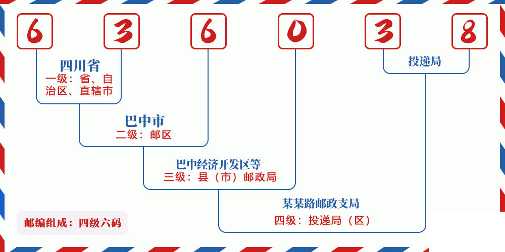 邮编636038含义