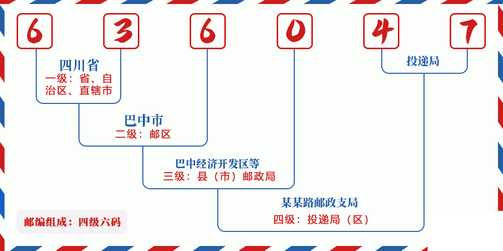 邮编636047含义