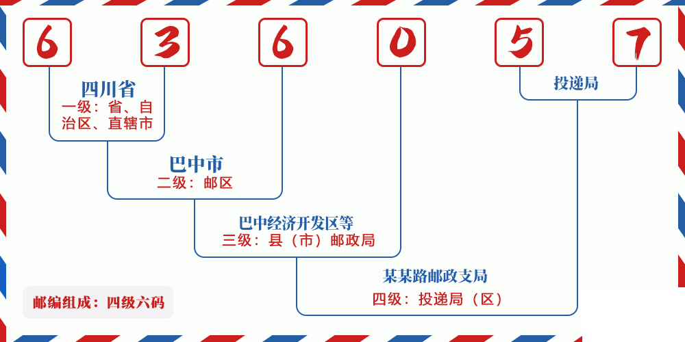 邮编636057含义