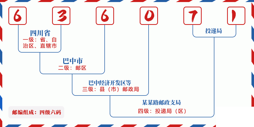 邮编636071含义