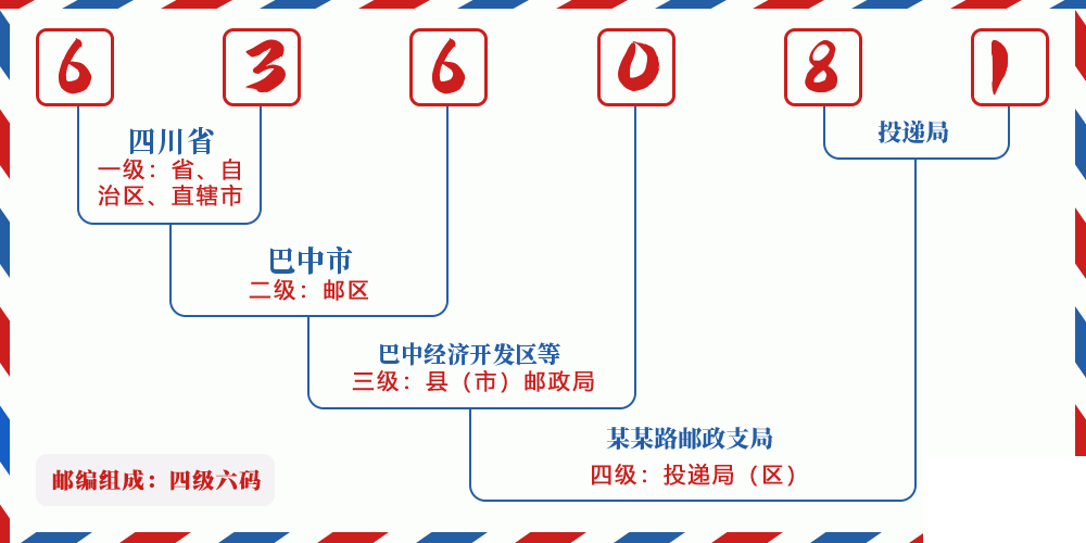 邮编636081含义