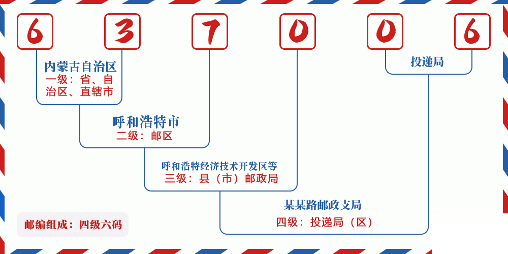 邮编637006含义