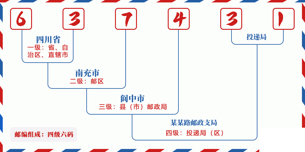 邮编637431含义