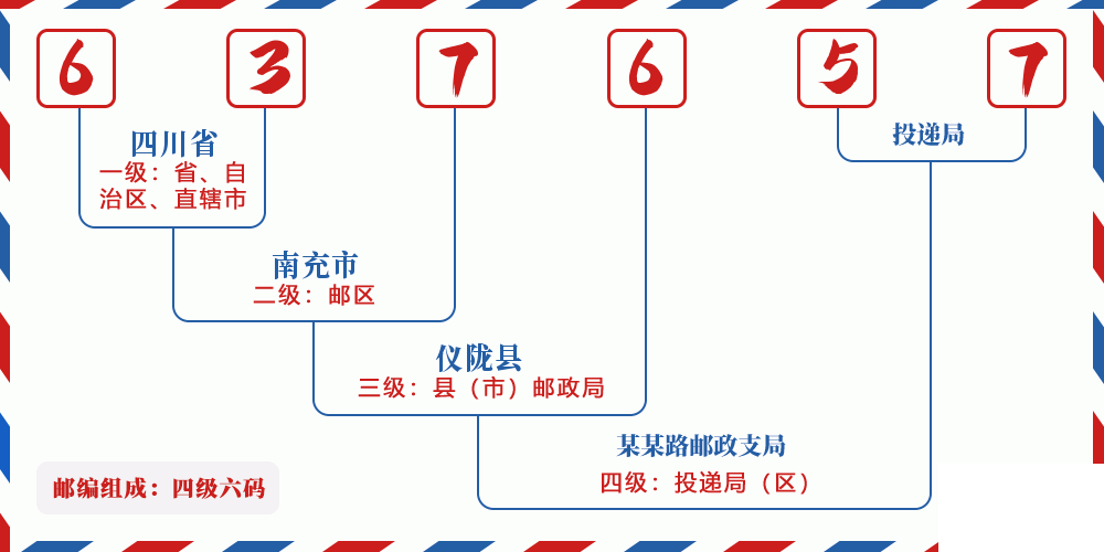 邮编637657含义