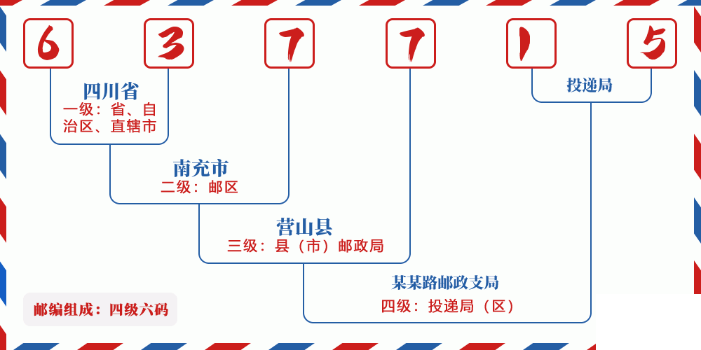 邮编637715含义