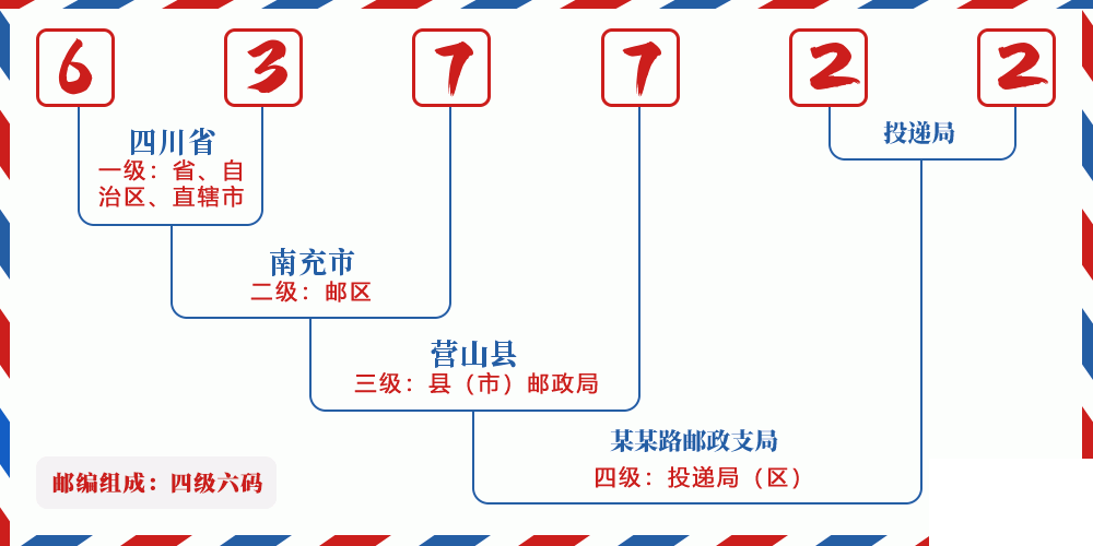 邮编637722含义