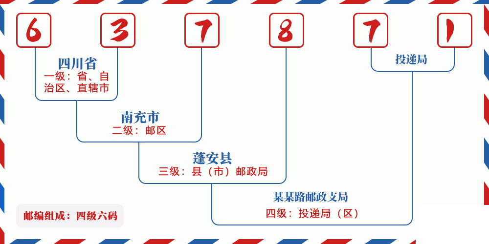 邮编637871含义
