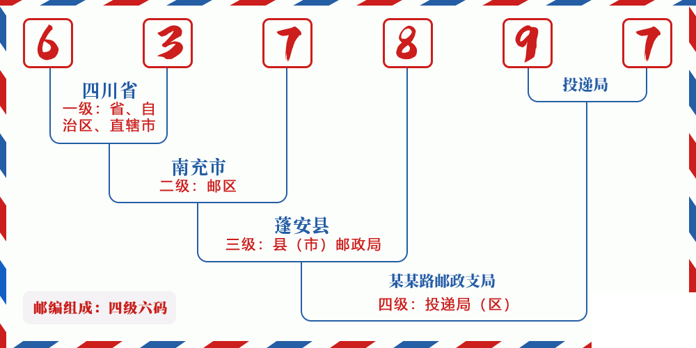 邮编637897含义