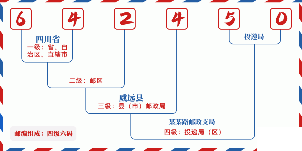邮编642450含义