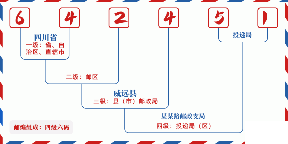 邮编642451含义