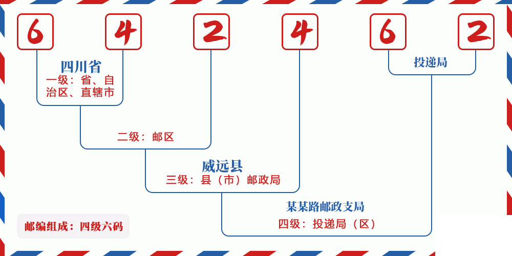 邮编642462含义