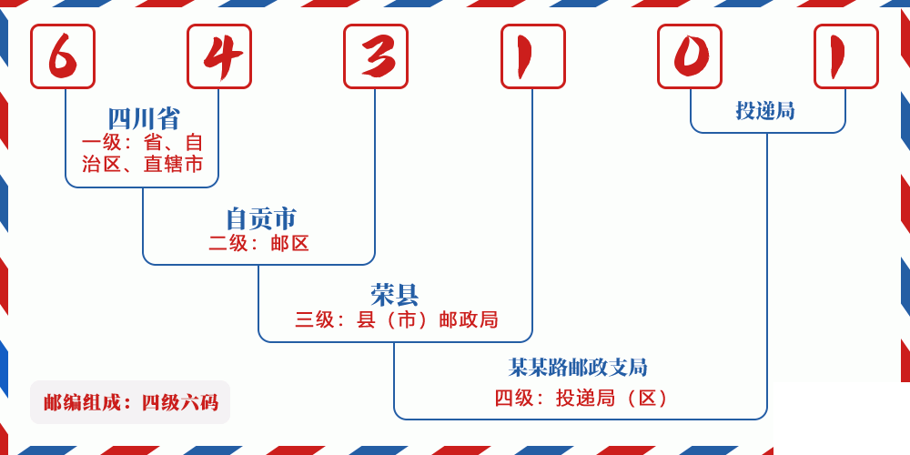 邮编643101含义