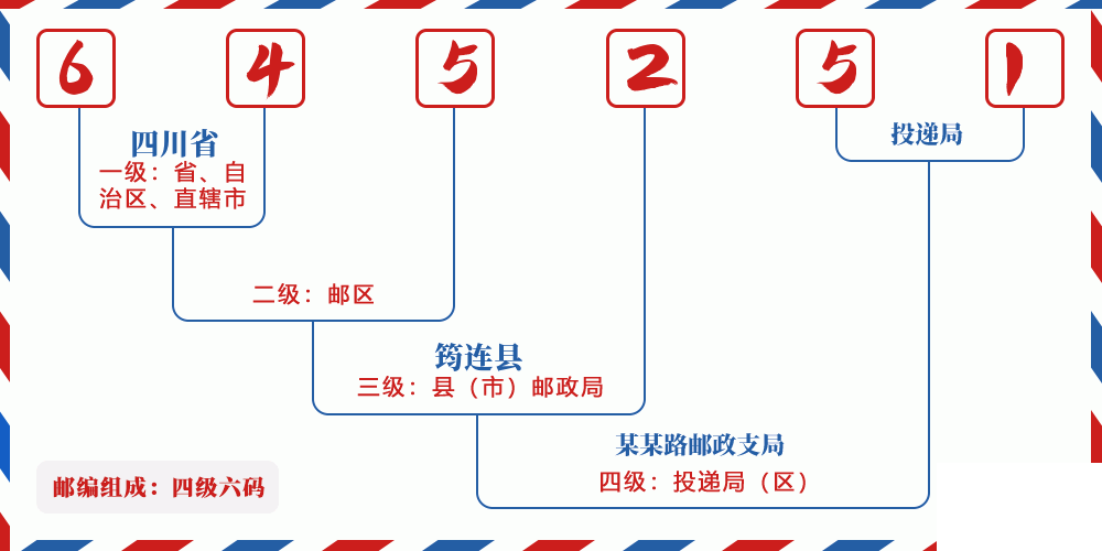 邮编645251含义