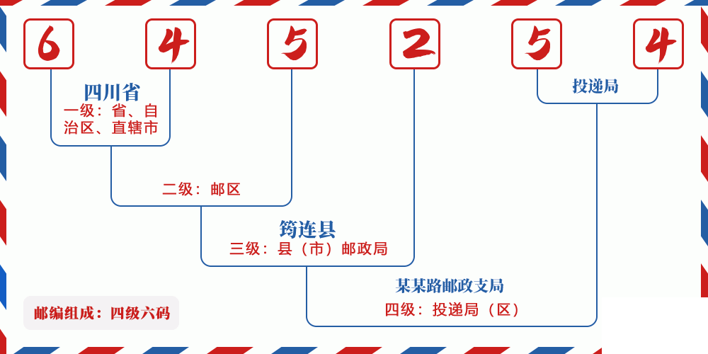 邮编645254含义