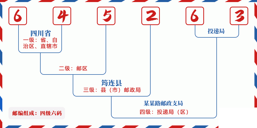 邮编645263含义