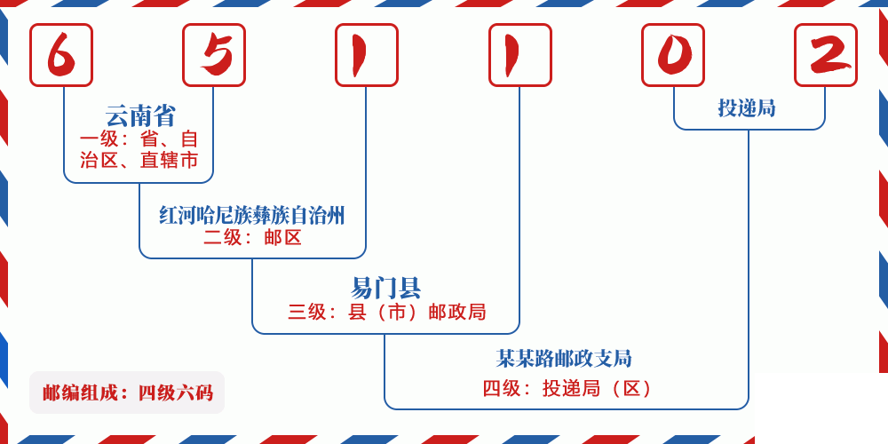 邮编651102含义