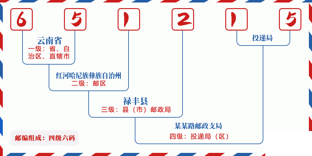邮编651215含义