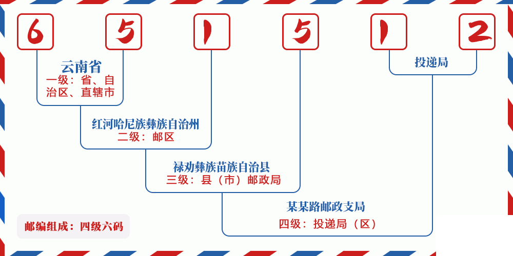 邮编651512含义