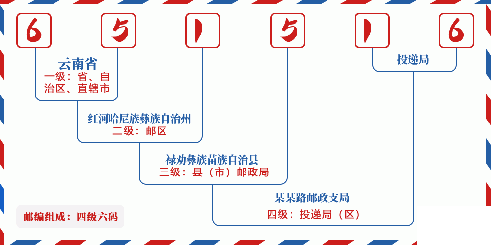 邮编651516含义