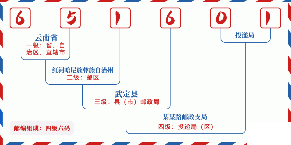 邮编651601含义