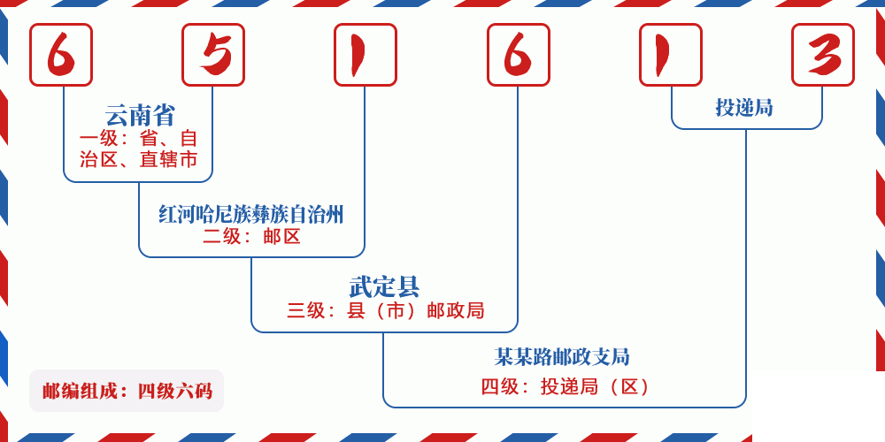 邮编651613含义