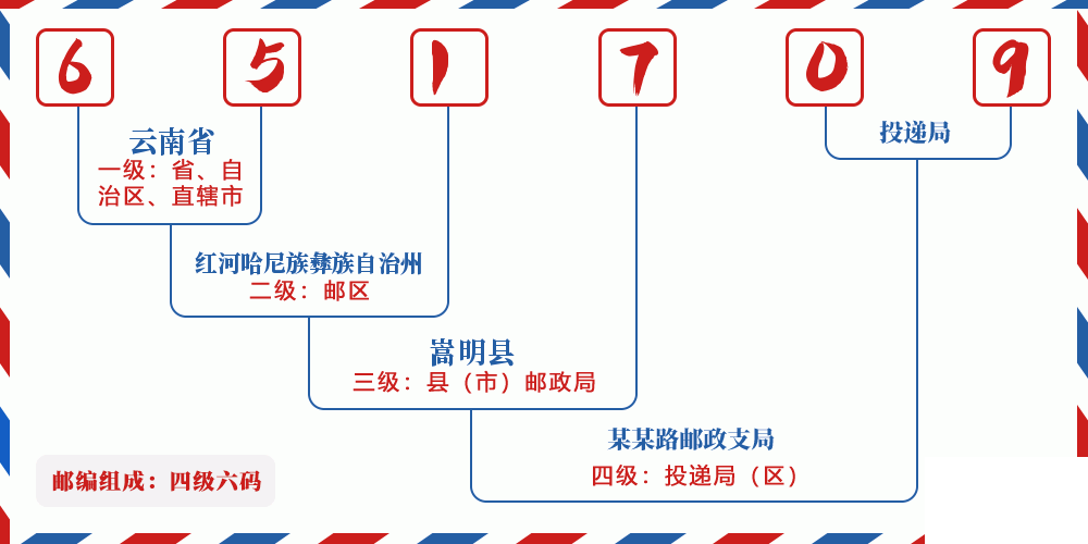 邮编651709含义