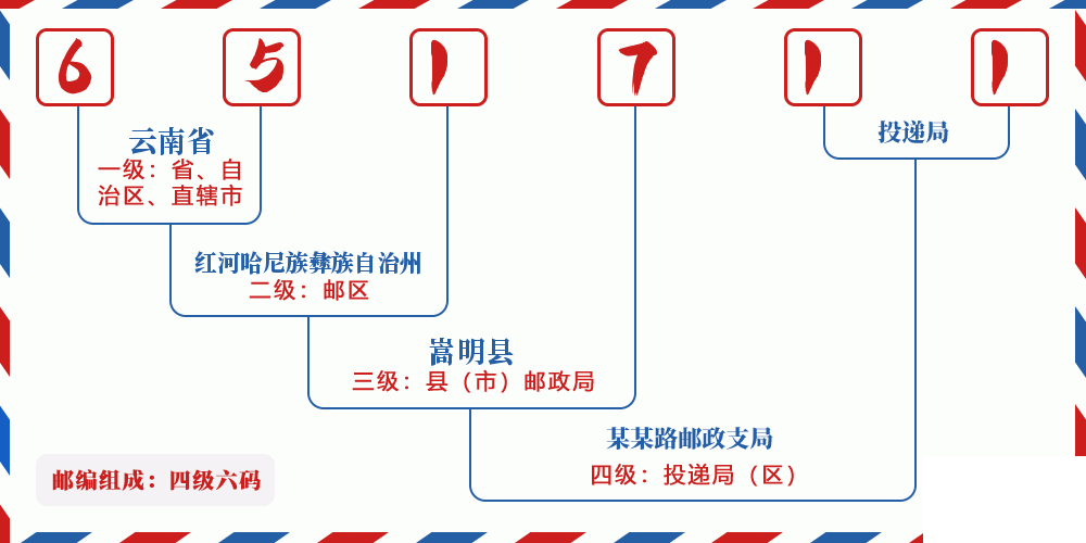 邮编651711含义