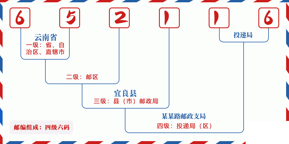 邮编652116含义