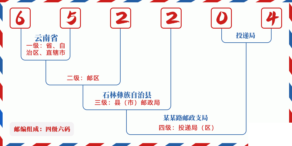 邮编652204含义