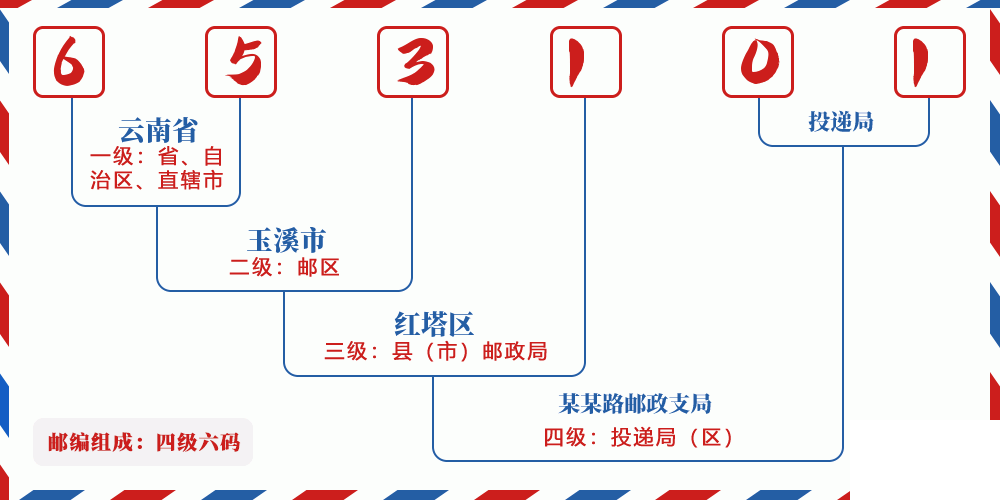 邮编653101含义