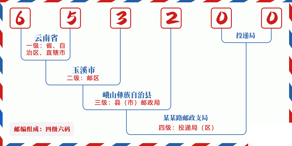 邮编653200含义