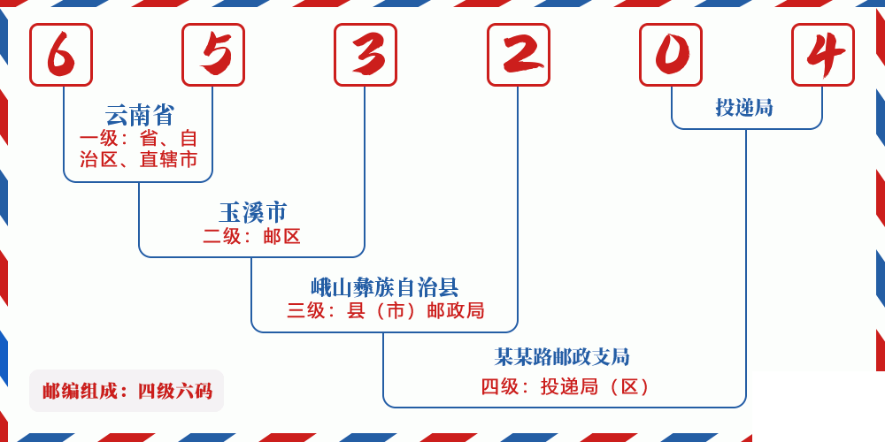 邮编653204含义