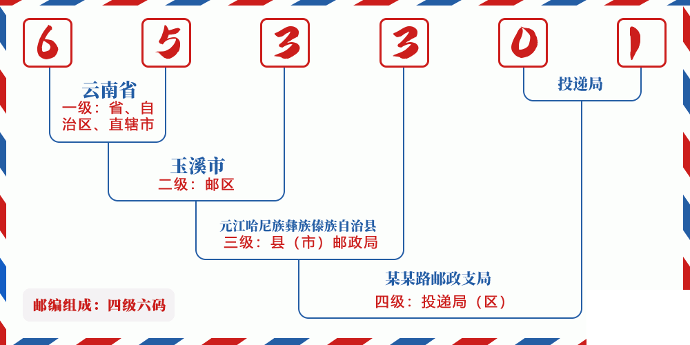 邮编653301含义
