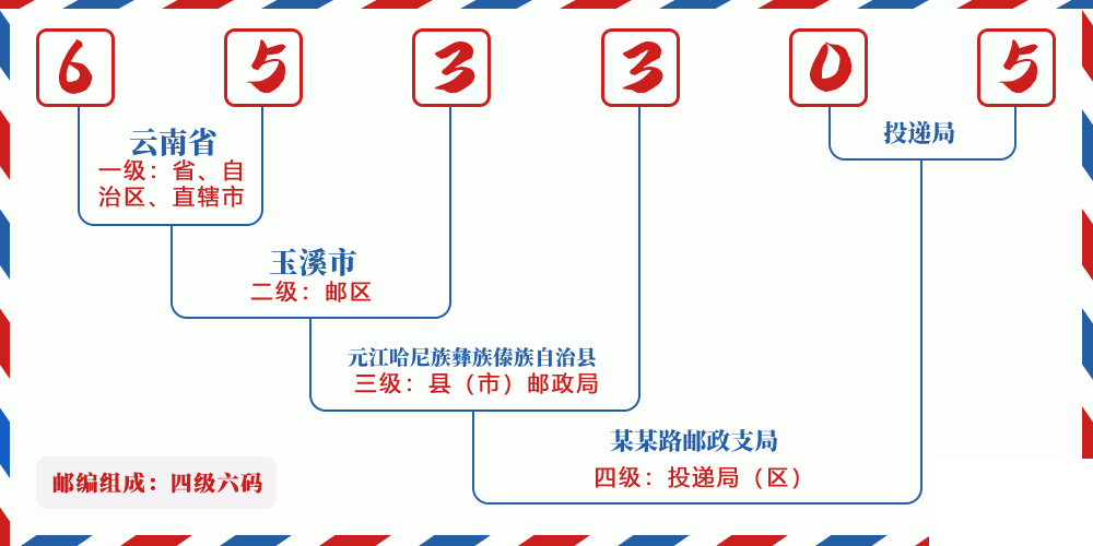 邮编653305含义