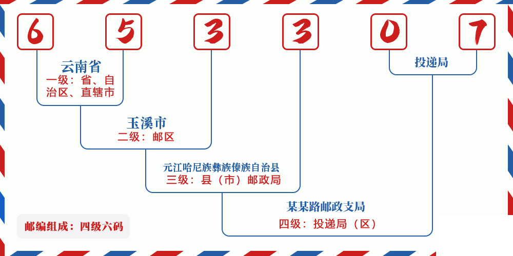 邮编653307含义