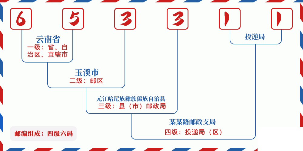 邮编653311含义