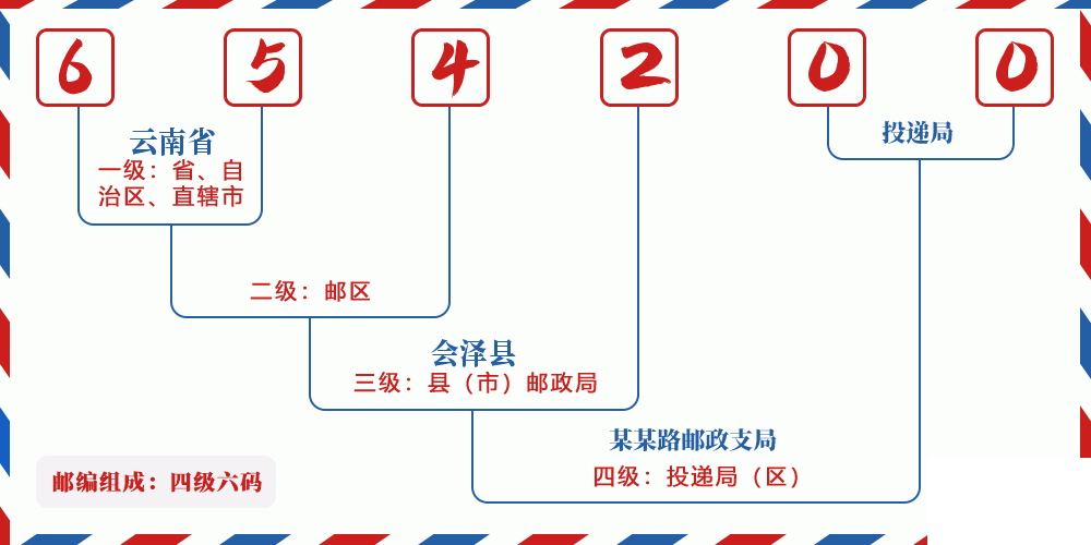 邮编654200含义
