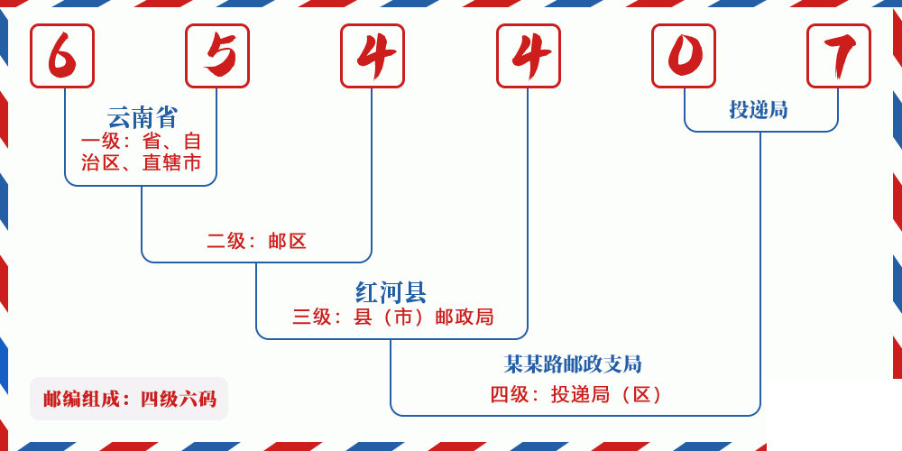 邮编654407含义