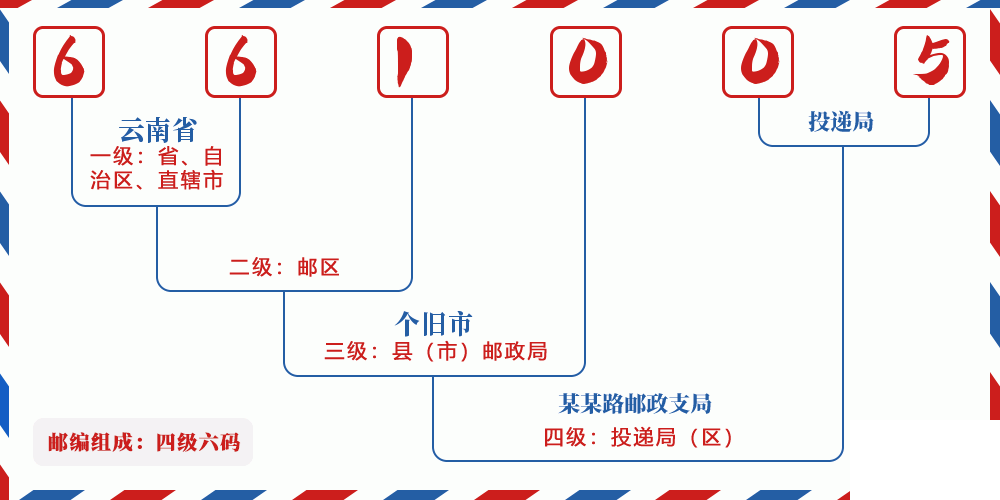 邮编661005含义