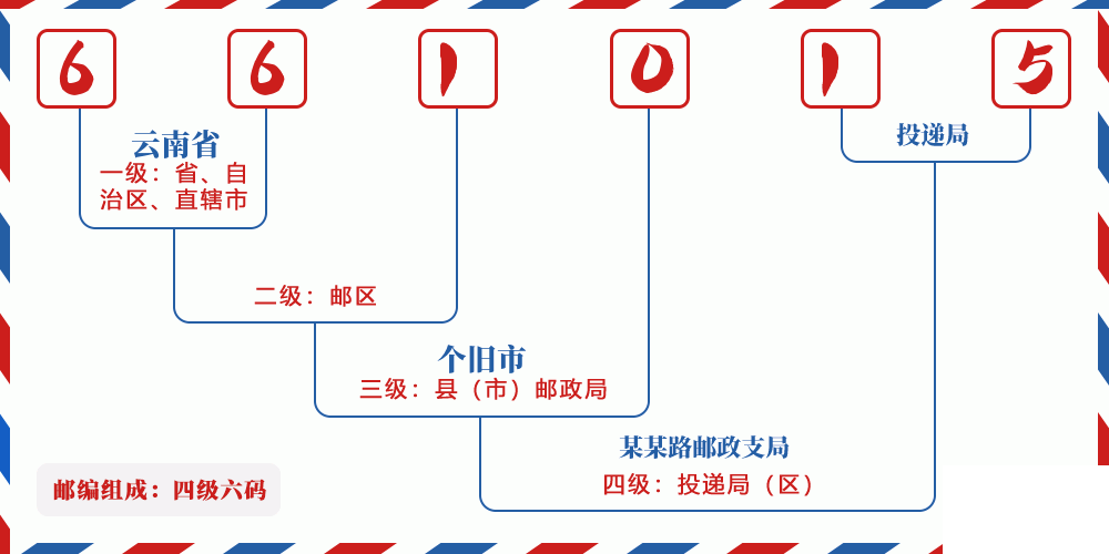 邮编661015含义