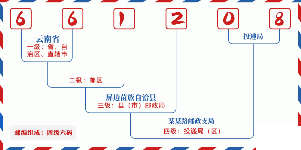 邮编661208含义