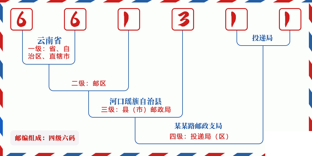 邮编661311含义