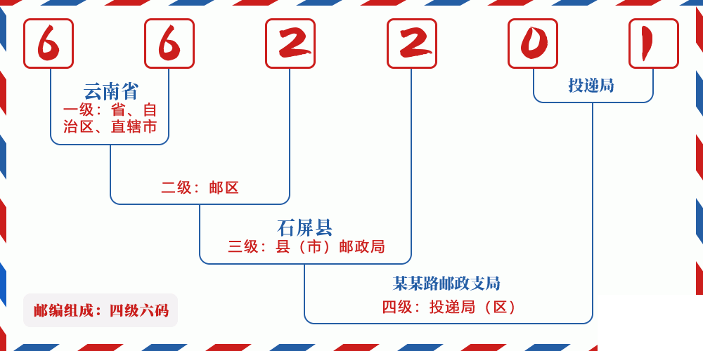 邮编662201含义