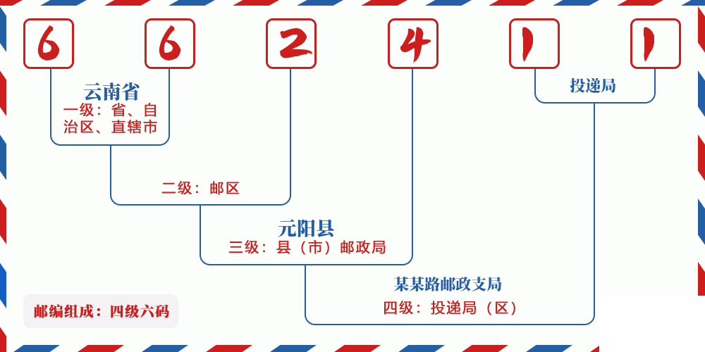 邮编662411含义