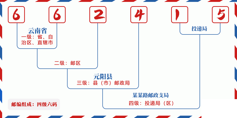 邮编662415含义