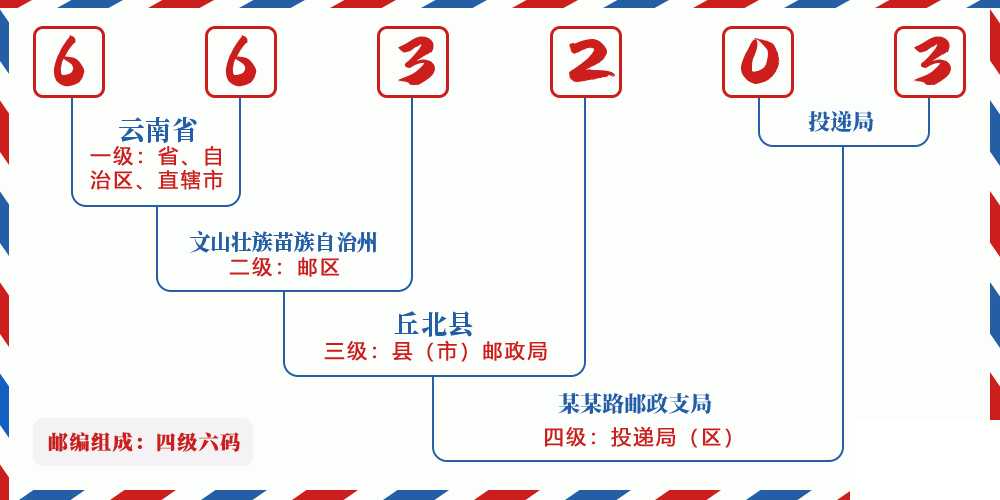 邮编663203含义