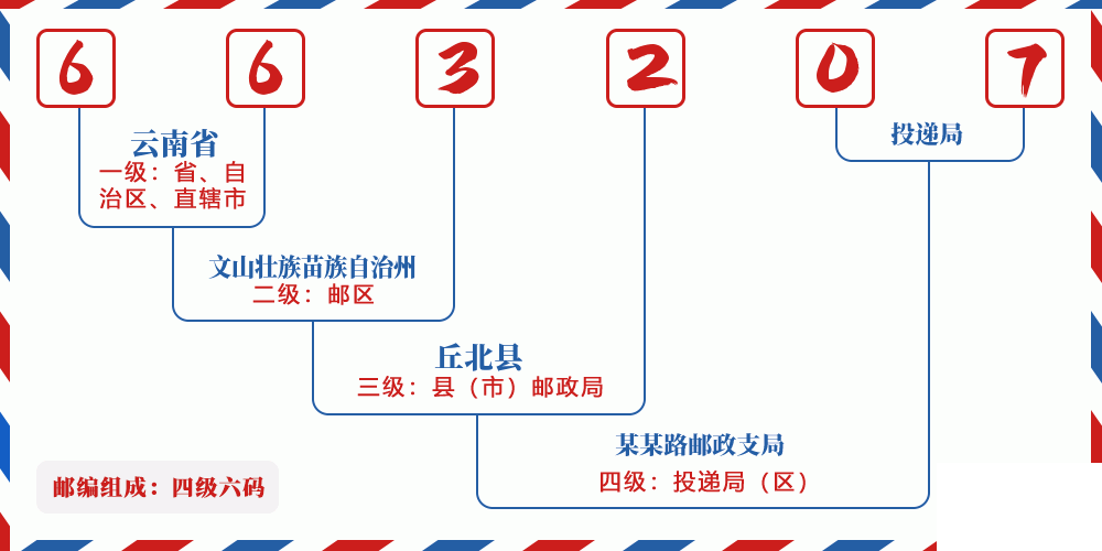 邮编663207含义