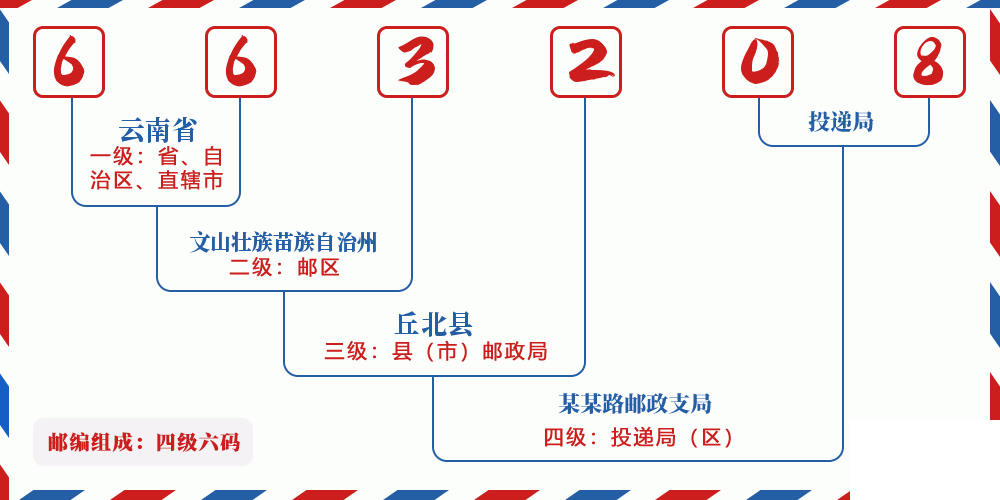 邮编663208含义